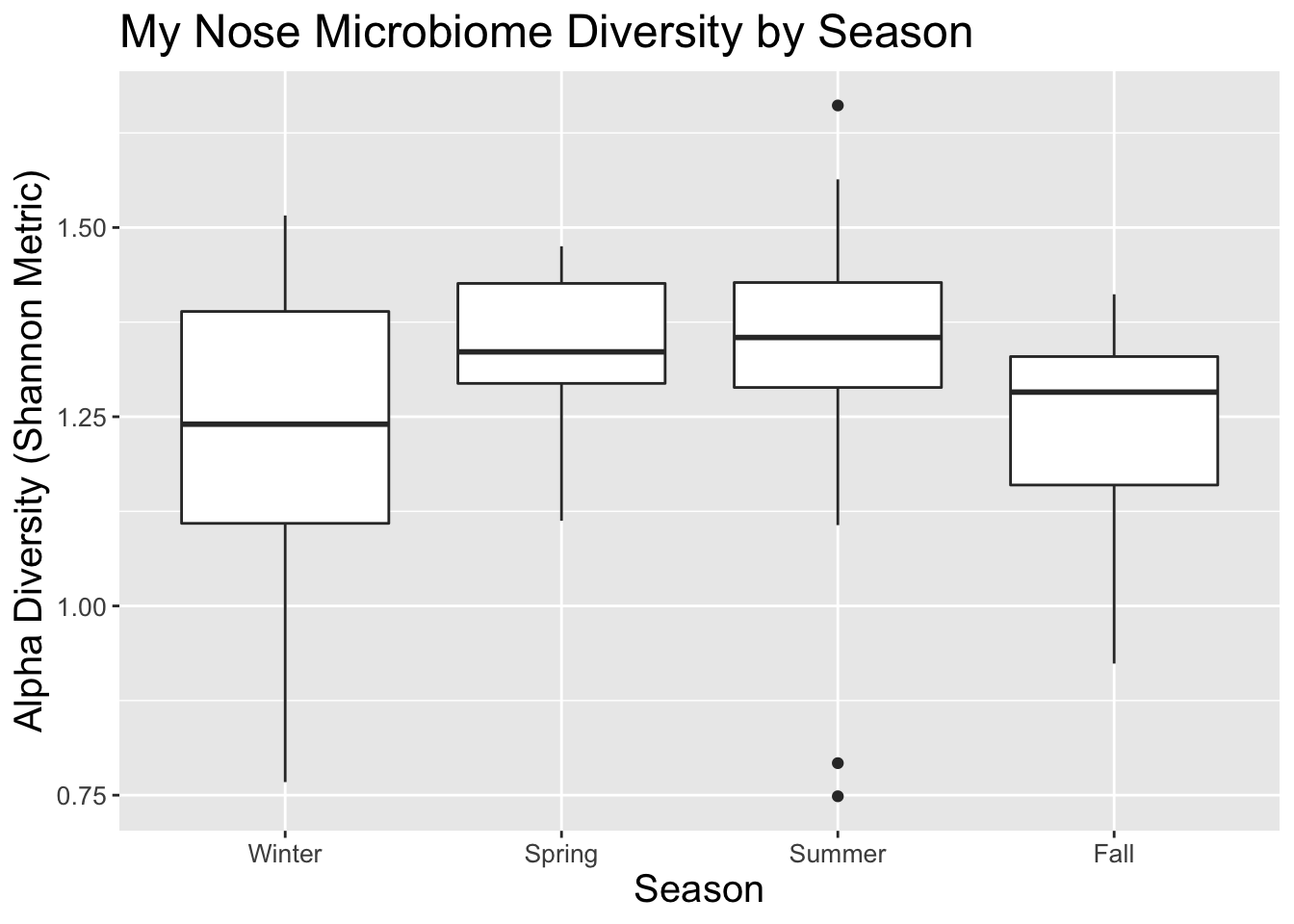 Nose microbiome diversity in a single geography by season.