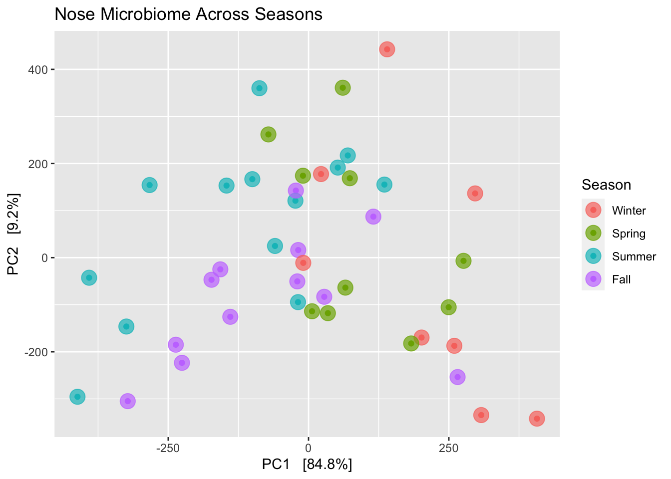 Nose microbiome across seasons in a single geography.