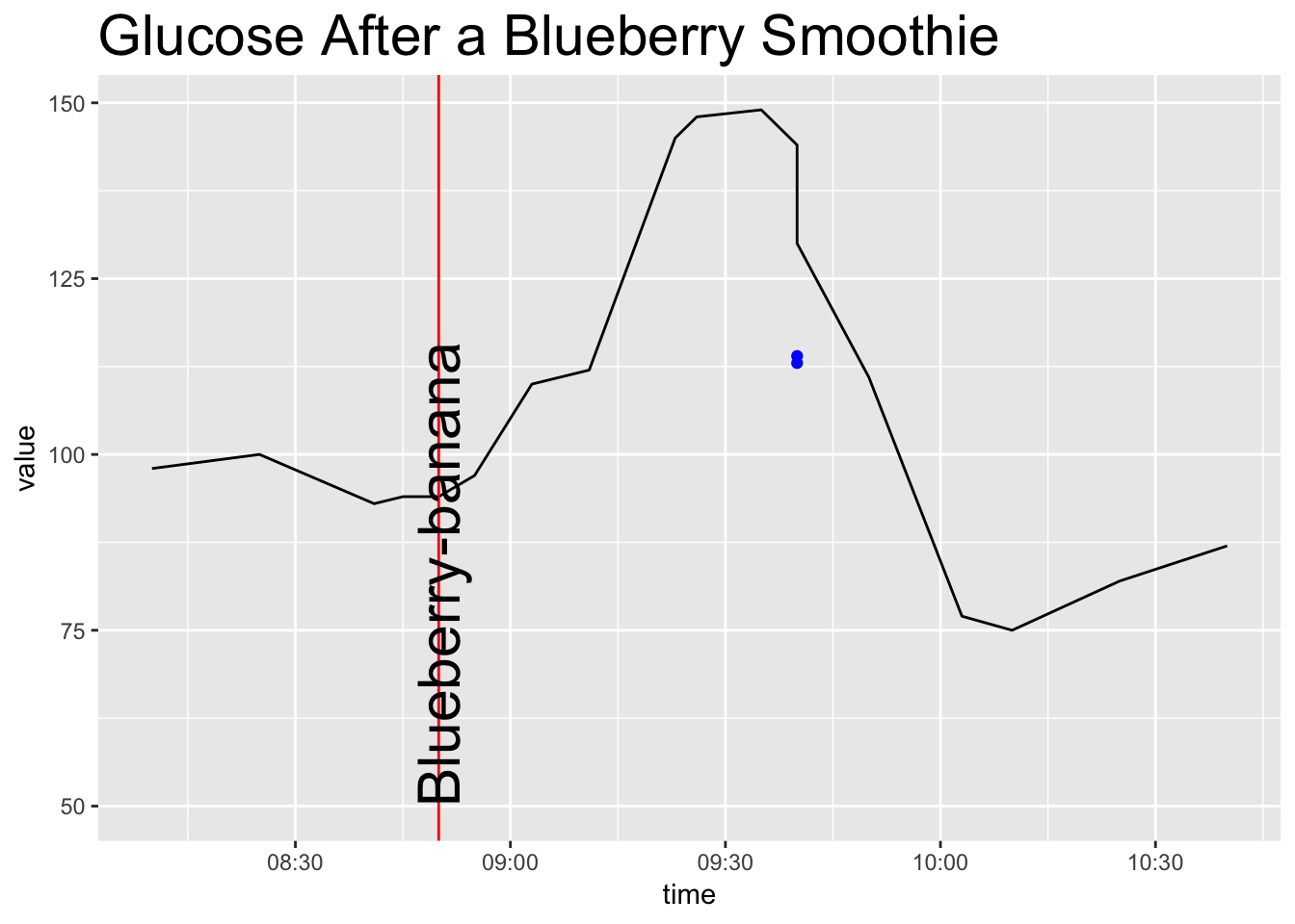 The blue dots are values from the pinprick blood glucose tester.