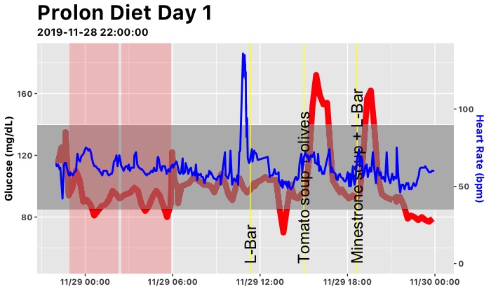 Day 1 Glucose Levels