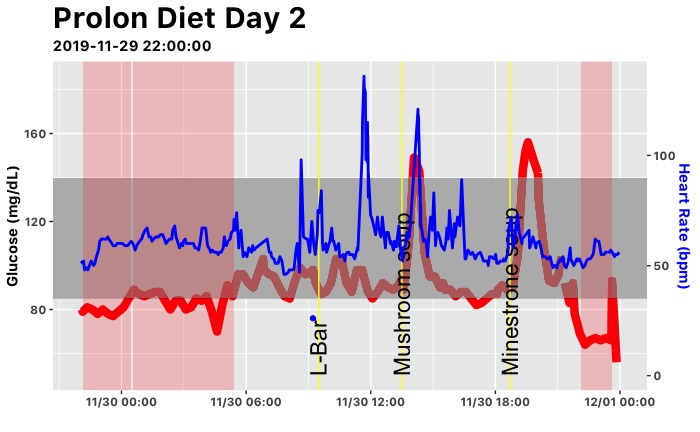 Day 2 Glucose Levels