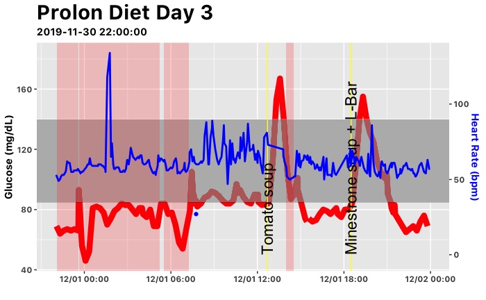 Day 3 Glucose Levels