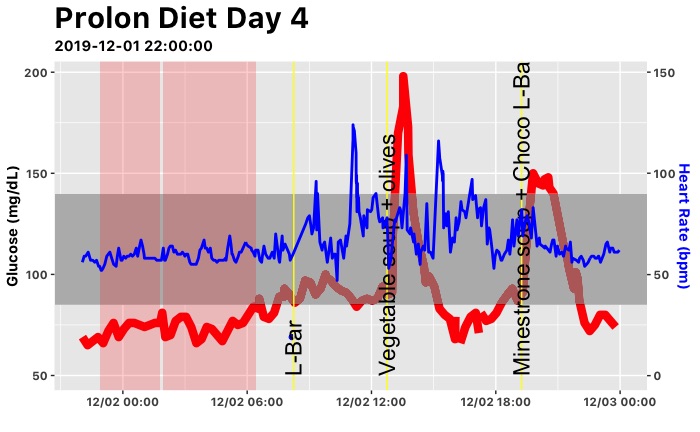 Day 4 Glucose Levels
