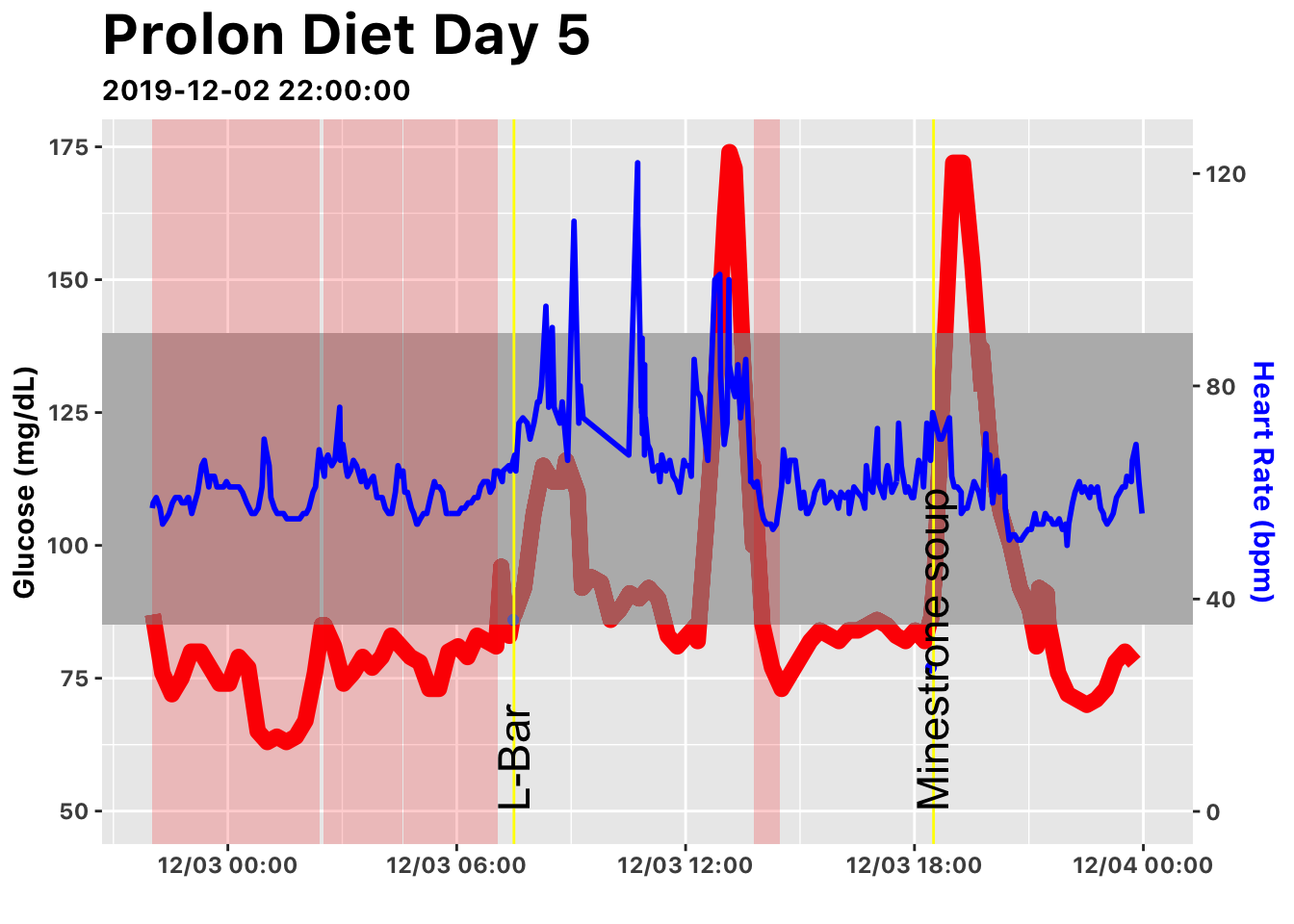Day 5 Glucose Levels