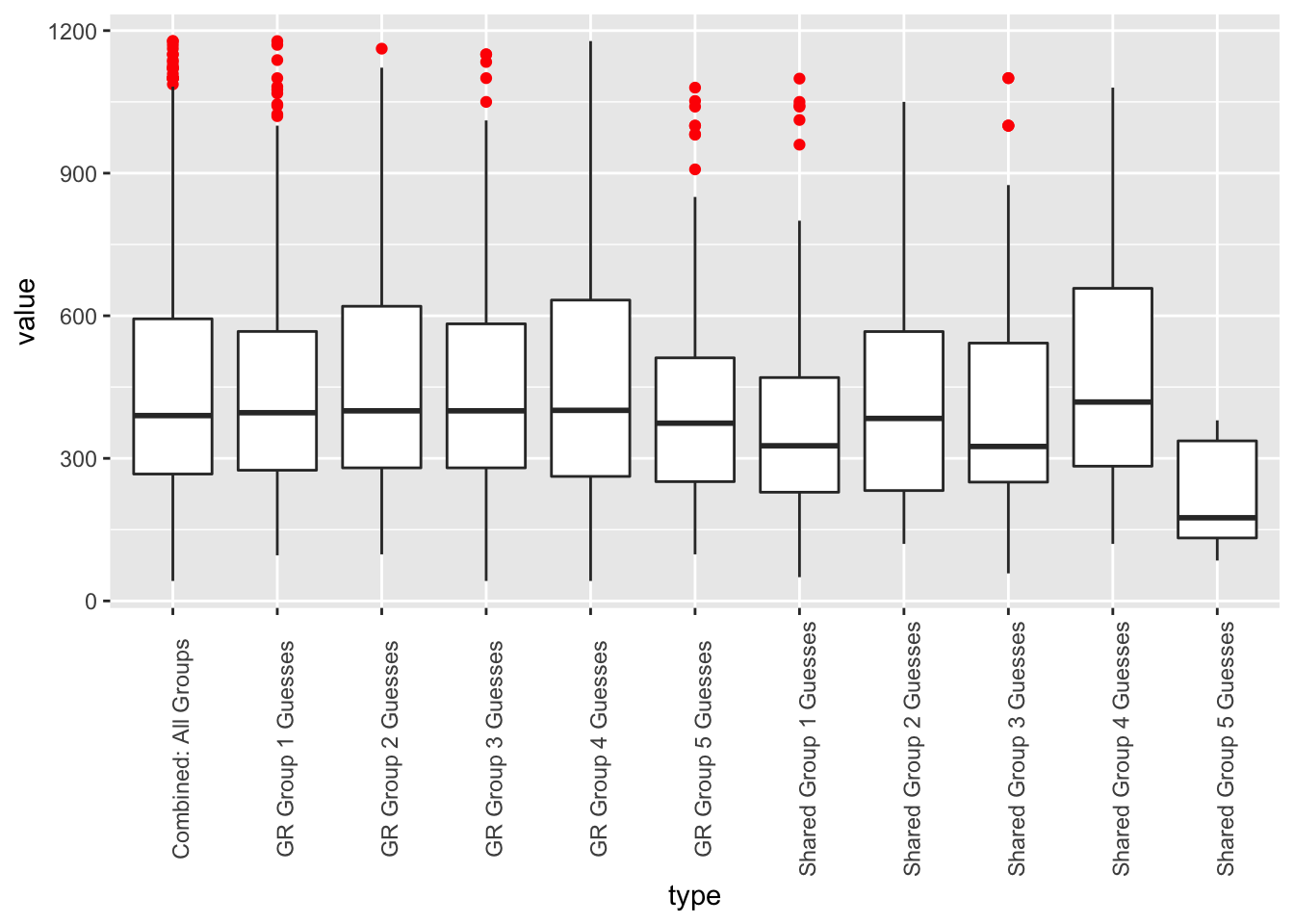 Results after removing outliers