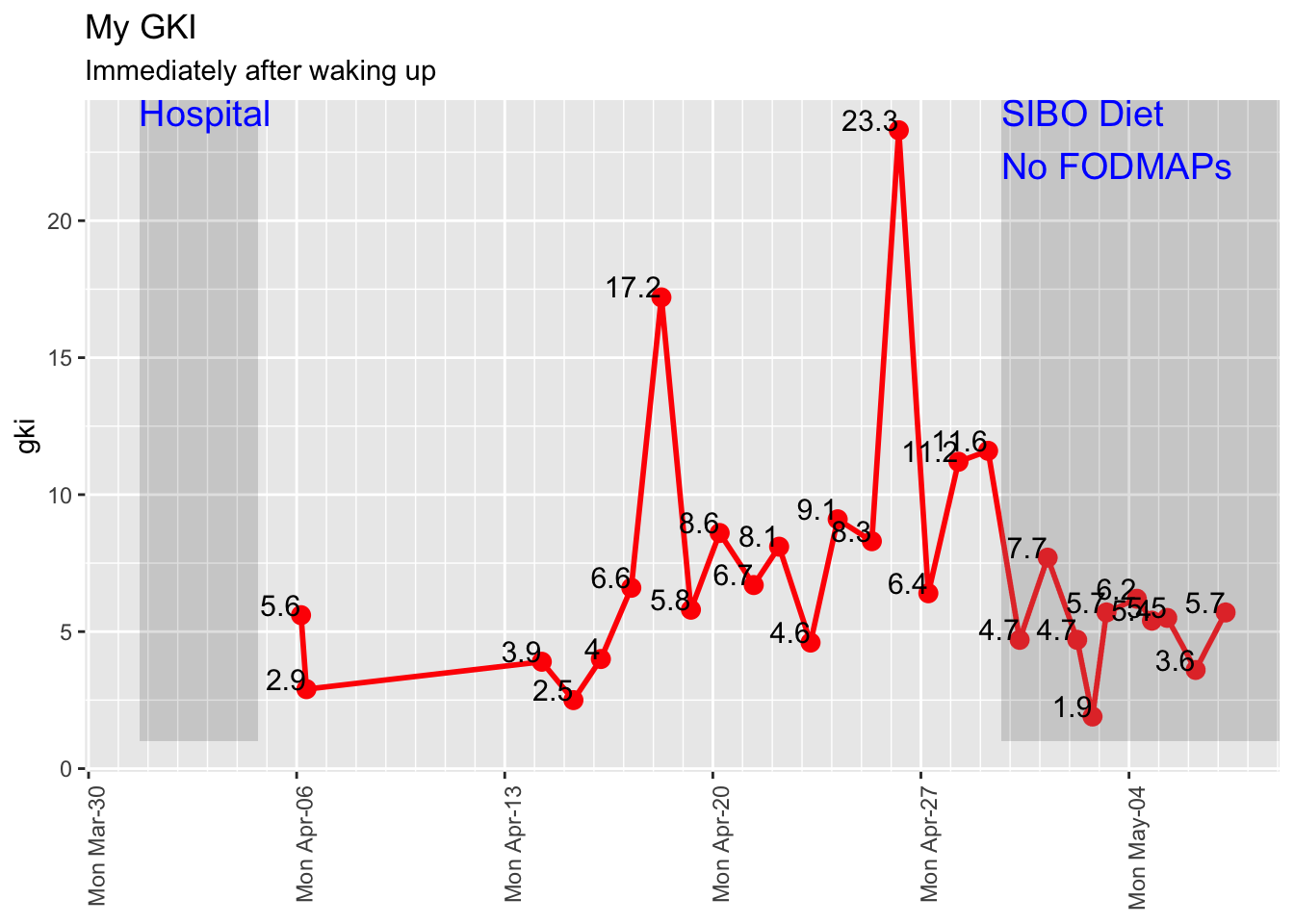 Flucutations in my glucose ketone index (GKI) stablized once I began a keto-friendly no-FODMAP diet.