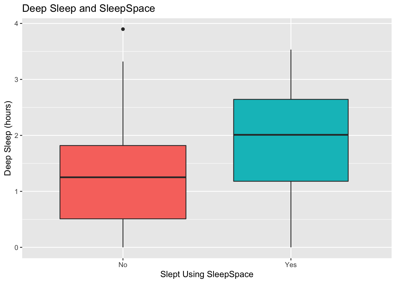 Overall amount of deep sleep appears to be better on nights when I use SS (SleepSpace)