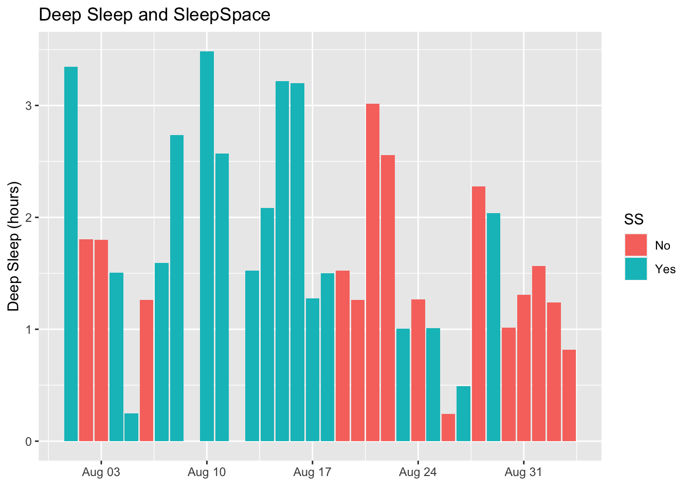 Overall amount of deep sleep appears to be better on nights when I use SS (SleepSpace)