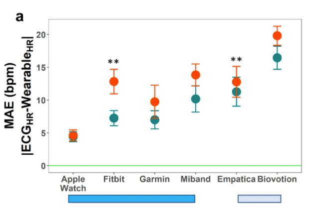 Bent et al Study showing mean absolute error rates