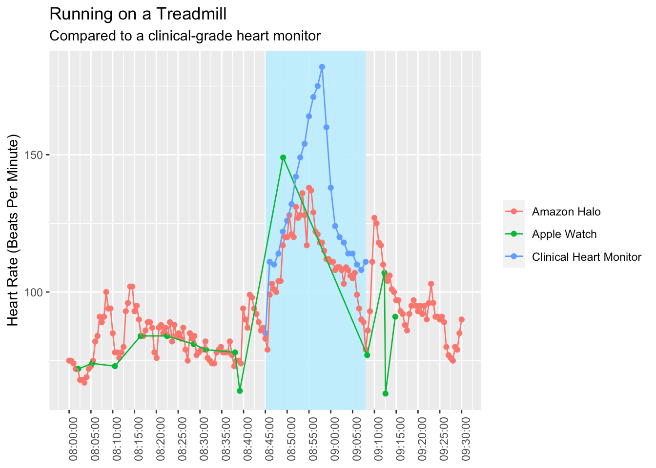 Comparing my Watch with a clinical test